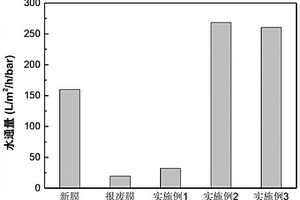 一種再生利用水處理報廢PVDF膜的方法