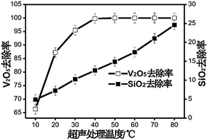 廢棄SCR催化劑超聲強化堿溶處理方法