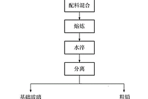 一種利用燒結法處理廢棄含鉛玻璃并制備微晶玻璃的方法