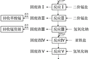 含鐵氰絡合物和草酸鹽廢水的處理方法