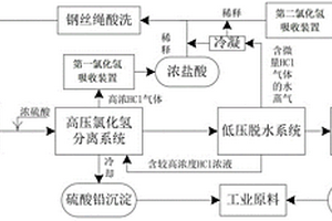 一種鋼絲繩酸洗廢酸資源化處置工藝的系統和方法