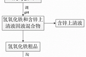 利用含鐵鋅廢酸液制備磁性顏料前驅體的方法
