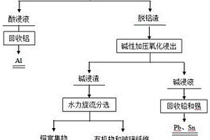 一種廢線路板銅粉酸堿聯合分步脫除雜質的方法