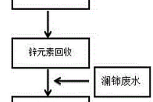 稀土氧化銪萃取廢水除重、除放及資源回收工藝