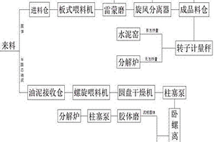 一種水泥窯協同處置工業危險廢棄物的預處理工藝