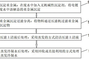 電鍍廢水零排放的處理方法及其設備