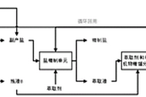 一種高鹽高有機廢水副產鹽精制的方法