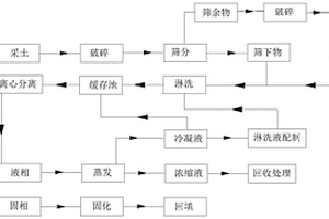 一種廢棄工礦場地污染土壤治理方法