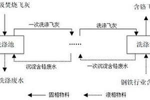 利用鋼鐵行業含鉻廢水預處理燒結飛灰的方法、含鉻飛灰燒結陶粒及其應用