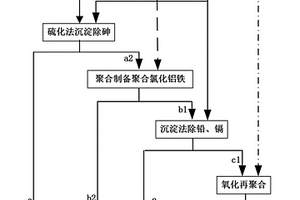 一種利用濕法冶煉鍺產生的含鐵、砷與多種重金屬的廢鹽酸制備聚合氯化鋁鐵凈水劑的方法