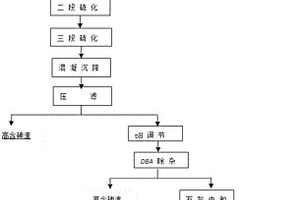 一種高含砷強酸性重金屬廢水處理無危廢中和渣工藝