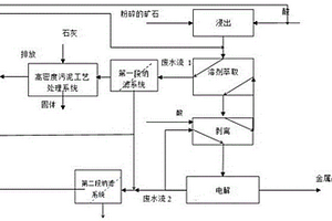 一種工業酸性廢水處理工藝