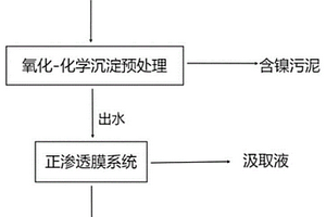 一種化學鍍鎳廢槽液的處理方法和裝置
