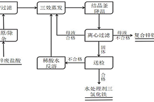 一種處理熱鍍鋅廢鹽酸的工藝方法