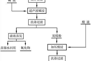 一種超聲波堿浸和加壓酸浸聯合處理電解鋁廢陰極炭塊的方法