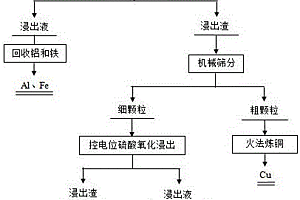 一種廢舊線路板銅粉預處理分選脫除雜質金屬的方法