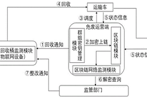 一種基于群組密鑰協商的危害廢料區塊鏈監管系統、方法