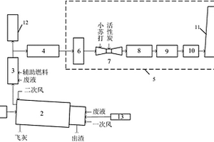 一種危險廢物焚燒處理方法及其系統