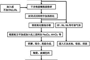 一種不銹鋼廠含鉻廢酸渣的應用處理方法