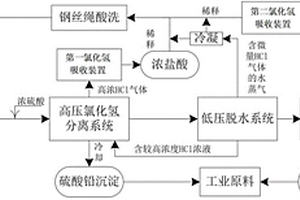 一種鋼絲繩酸洗廢酸資源化處置工藝的系統