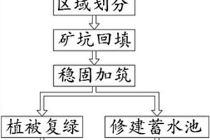 一種基于廢棄石料礦山的地形地貌治理方法