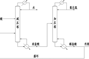 一種處理ADC發泡劑稀鹽酸廢液的工藝方法