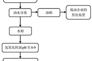 一種高級氧化處理高COD乳化制劑廢水的方法