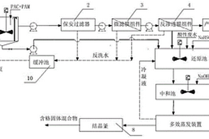 鋼鐵行業含鉻廢水零排放和鉻減量化處理方法