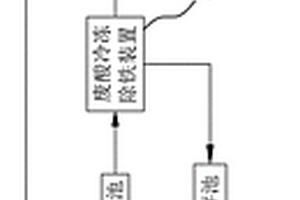 廢硫酸冷凍除鐵循環利用系統及工藝