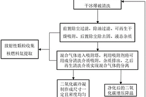 一種聚變堆熱室清洗廢氣變壓吸附凈化再生利用方法及裝置