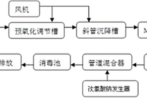 膜技術、斜板沉降一體化處理醫療廢水系統