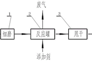 鋁電解廢內襯及鋁灰處置裝置和方法