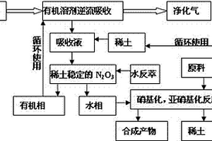 一種處理氮氧化物廢氣的新方法