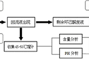 從含炸藥環己酮廢液中蒸餾回收環己酮的方法