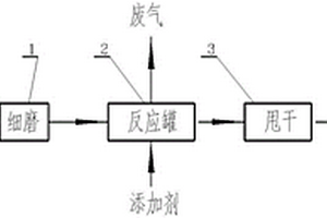 鋁電解廢內襯及鋁灰處置裝置