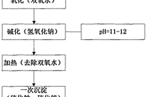 一種含汞廢棄危險化學品無害化處理工藝