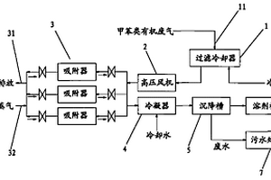 甲苯類有機廢氣回收成套設備