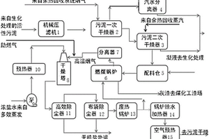 煤化工行業中廢物無害化處理系統
