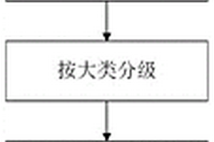一種基于聚類分析的危廢生產企業危險性分類評估方法