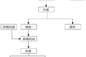 一種含銅、鎳的廢酸液處理回用工藝