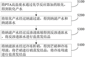 一種提高PTA高鹽廢水蒸發結晶分鹽品質的方法及裝置