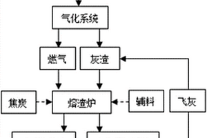 一種基于生物質類固廢及危廢的以廢治廢處置工藝