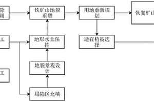 一種資源化鐵礦廢棄地生態修復方法