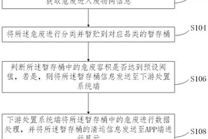 一種機動車固體危廢收集暫貯處置監管方法、系統和可讀存儲介質