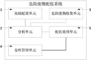 一種危險廢物配伍系統