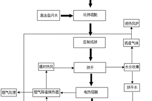 一種多種無機危廢協同電熔融無害化與資源化處理的工藝