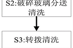 廢棄玻璃二次回收利用方法