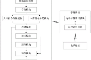 危廢暫存倉庫智能化管理系統