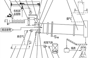 一種危險廢物處置工藝及其系統