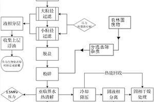 一種用餐廚垃圾和農林固廢物生產土壤改良劑原料的方法